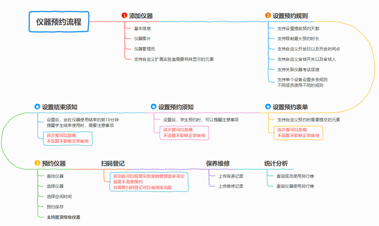 实验室管理软件系统